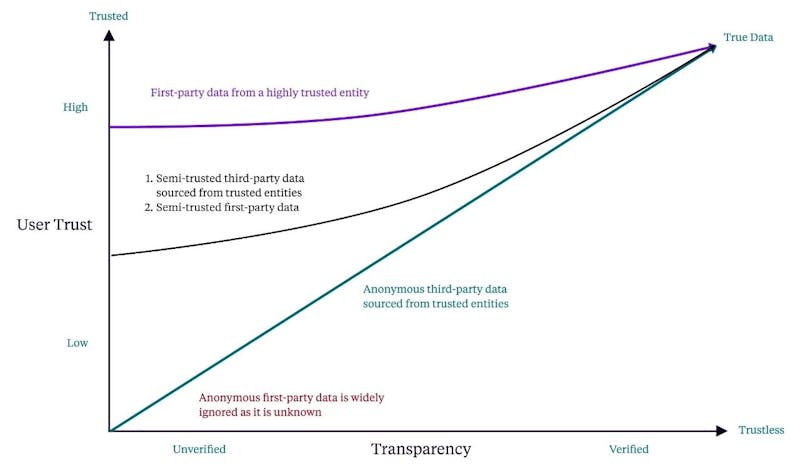 Data Security in Web3: Trust and a Heuristic 3 heuristic graph.jpg?auto=format%2Ccompress&fit=crop&ixlib=php 3.3