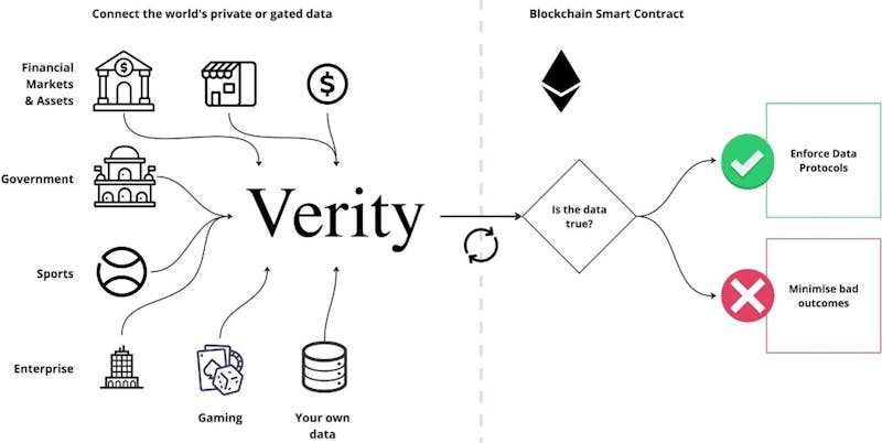 Data Security in Web3: Trust and a Heuristic 4 verity simplified diagram min.jpg?auto=format%2Ccompress&fit=crop&ixlib=php 3.3